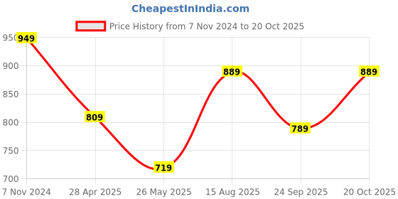 tatacliq.com Bumzee Kids White & Maroon Cotton Printed Full Sleeves Shirt Set bumzee Price History Graph from 7 Nov 2024 to 20 Oct 2025