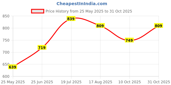 tatacliq.com Bumzee Kids White & Navy Cotton Chequered Shirt Set bumzee Price History Graph from 25 May 2025 to 31 Oct 2025
