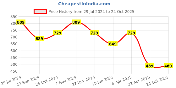 tatacliq.com Bumzee Kids White & Navy Cotton Printed Polo T-Shirt Set bumzee Price History Graph from 29 Jul 2024 to 24 Oct 2025