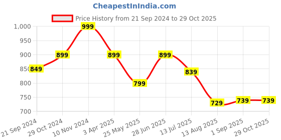 tatacliq.com Bumzee Kids White & Navy Cotton Regular Fit Full Sleeves Shirt Set bumzee Price History Graph from 21 Sep 2024 to 29 Oct 2025