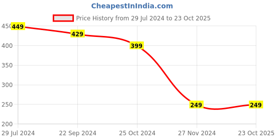 tatacliq.com Bumzee Kids White & Orange Printed T-Shirts (Pack Of 2) bumzee Price History Graph from 29 Jul 2024 to 23 Oct 2025