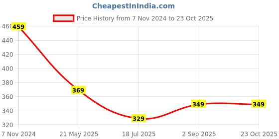 tatacliq.com Bumzee Kids White & Peach Cotton Printed T-Shirt Set bumzee Price History Graph from 7 Nov 2024 to 23 Oct 2025
