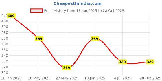tatacliq.com Bumzee Kids White & Peach Cotton Printed T-Shirt Set bumzee Price History Graph from 18 Jan 2025 to 28 Oct 2025