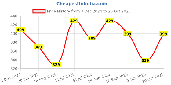 tatacliq.com Bumzee Kids White & Pink Cotton Printed Frock bumzee Price History Graph from 3 Dec 2024 to 26 Oct 2025