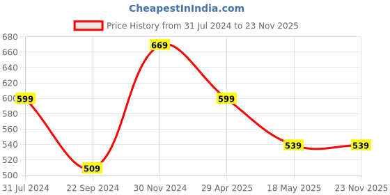 tatacliq.com Bumzee Kids White & Pink Printed Bodysuit Set bumzee Price History Graph from 31 Jul 2024 to 23 Nov 2025