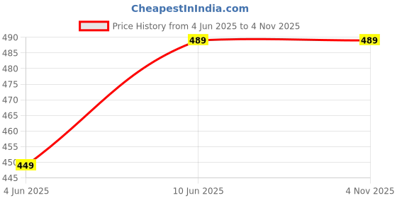 tatacliq.com Bumzee Kids White & Red Cotton Printed Polo T-Shirt Set bumzee Price History Graph from 4 Jun 2025 to 1 Nov 2025