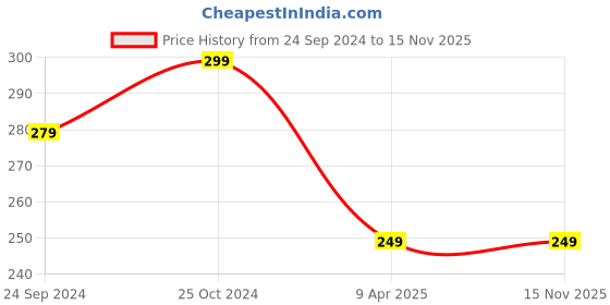 tatacliq.com Bumzee Kids White & Red Striped Frock bumzee Price History Graph from 24 Sep 2024 to 15 Nov 2025