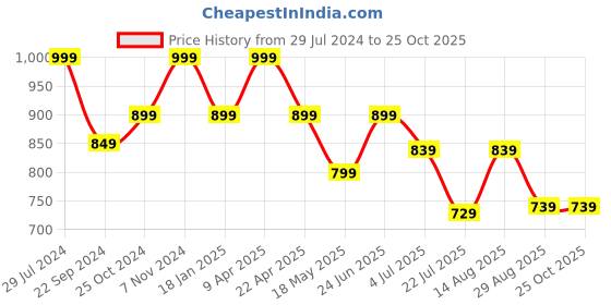 tatacliq.com Bumzee Kids White & Sky Blue Checks Full Sleeves Shirt, Pants, Suspender with Cap bumzee Price History Graph from 29 Jul 2024 to 22 Oct 2025