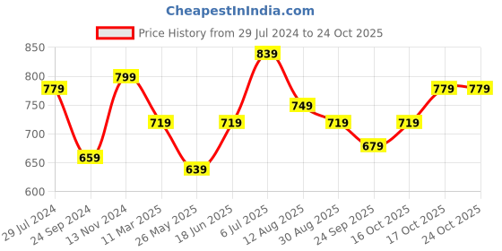 tatacliq.com Bumzee Kids White & Sky Blue Cotton Regular Fit Bodysuit Set bumzee Price History Graph from 29 Jul 2024 to 24 Oct 2025