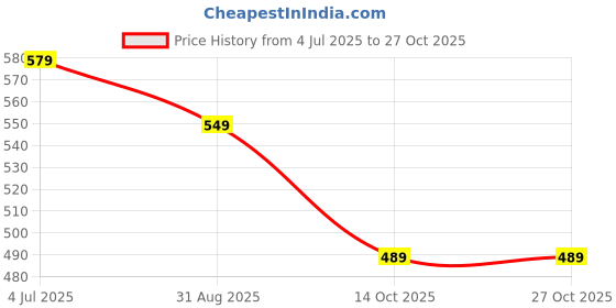 tatacliq.com Bumzee Kids White & Yellow Printed Full Sleeves Sleepsuit bumzee Price History Graph from 4 Jul 2025 to 27 Oct 2025