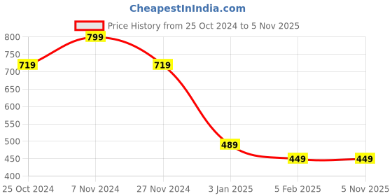 tatacliq.com Bumzee Kids White & Yellow Printed Full Sleeves T-Shirt with Dungaree bumzee Price History Graph from 25 Oct 2024 to 3 Nov 2025