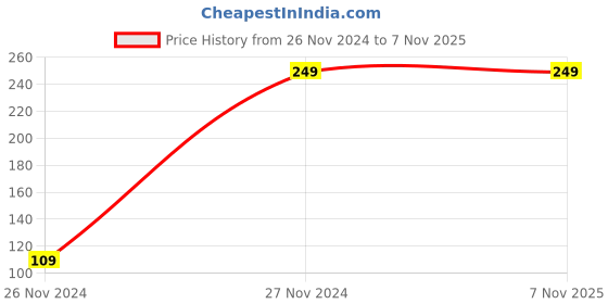 tatacliq.com Bumzee Kids White & Yellow Printed Jhablas (Pack Of 3) bumzee Price History Graph from 26 Nov 2024 to 6 Nov 2025