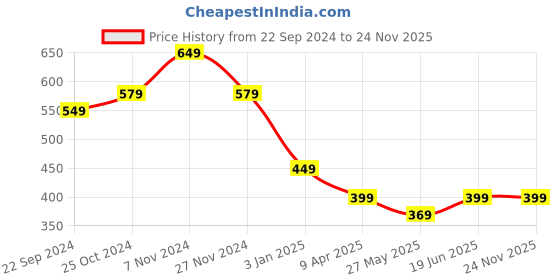 tatacliq.com Bumzee Kids White Printed Full Sleeves Jhabla With Pyjamas bumzee Price History Graph from 22 Sep 2024 to 24 Nov 2025