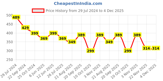 tatacliq.com Bumzee Kids White Printed Full Sleeves Sweatshirt bumzee Price History Graph from 29 Jul 2024 to 4 Dec 2025