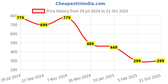 tatacliq.com Bumzee Kids White Printed Full Sleeves Sweatshirt bumzee Price History Graph from 29 Jul 2024 to 21 Oct 2025