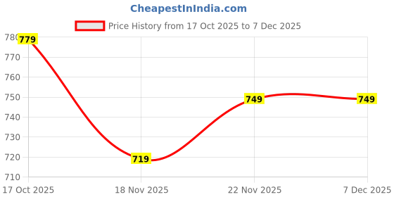 tatacliq.com Bumzee Kids Wine Cotton Printed Pyjama Sets bumzee Price History Graph from 17 Oct 2025 to 7 Dec 2025