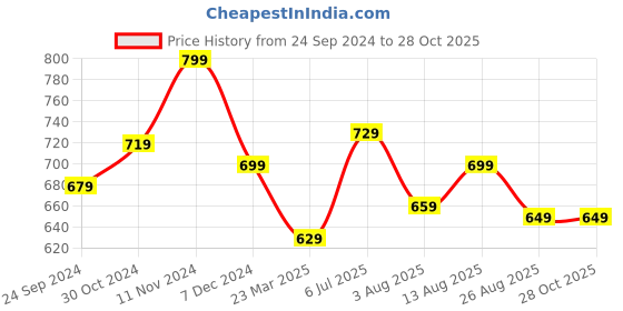 tatacliq.com Bumzee Kids Yellow & Blue Cotton Printed Full Sleeves Shirt Set bumzee Price History Graph from 24 Sep 2024 to 28 Oct 2025