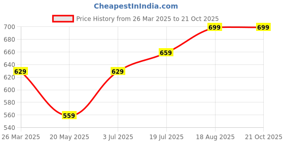 tatacliq.com Bumzee Kids Yellow & Blue Cotton Printed Full Sleeves Shirt Set bumzee Price History Graph from 26 Mar 2025 to 20 Oct 2025