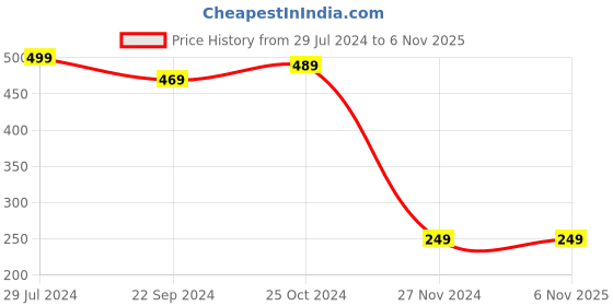 tatacliq.com Bumzee Kids Yellow & Light Blue Solid Full Sleeves T-Shirt (Pack Of 2) bumzee Price History Graph from 29 Jul 2024 to 4 Nov 2025