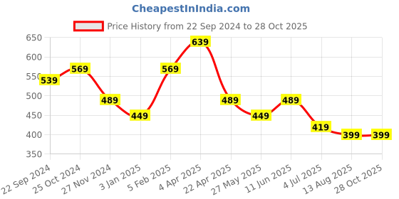 tatacliq.com Bumzee Kids Yellow & Peach Cotton Printed T-Shirt Set bumzee Price History Graph from 22 Sep 2024 to 27 Oct 2025