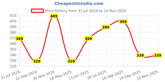 tatacliq.com Bumzee Kids Yellow & Pink Cotton Printed Frock bumzee Price History Graph from 31 Jul 2024 to 7 Nov 2025