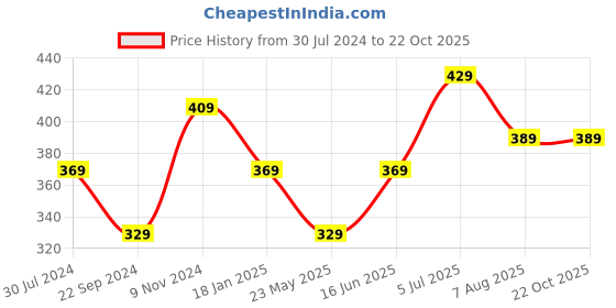 tatacliq.com Bumzee Kids Yellow & Pink Cotton Printed Frock bumzee Price History Graph from 30 Jul 2024 to 22 Oct 2025
