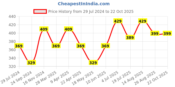 tatacliq.com Bumzee Kids Yellow & Pink Cotton Printed Frock bumzee Price History Graph from 29 Jul 2024 to 22 Oct 2025