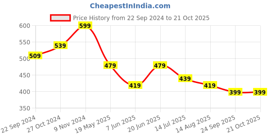 tatacliq.com Bumzee Kids Yellow & White Printed Full Sleeves Jhablas (Pack Of 3) bumzee Price History Graph from 22 Sep 2024 to 20 Oct 2025