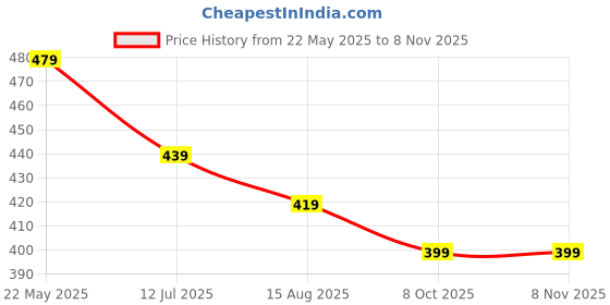 tatacliq.com Bumzee Kids Yellow & White Printed Full Sleeves Jhablas (Pack Of 3) bumzee Price History Graph from 22 May 2025 to 6 Nov 2025
