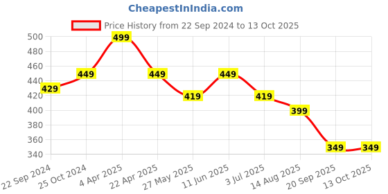 tatacliq.com Bumzee Kids Yellow Color Block Shorts bumzee Price History Graph from 22 Sep 2024 to 12 Oct 2025