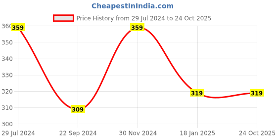 tatacliq.com Bumzee Kids Yellow Cotton Printed Frock bumzee Price History Graph from 29 Jul 2024 to 23 Oct 2025