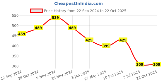 tatacliq.com Bumzee Kids Yellow Printed Full Sleeves Sweatshirt bumzee Price History Graph from 22 Sep 2024 to 22 Oct 2025