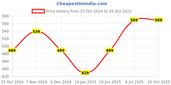 tatacliq.com Bumzee Kids Yellow Printed Full Sleeves Sweatshirt bumzee Price History Graph from 25 Oct 2024 to 24 Oct 2025