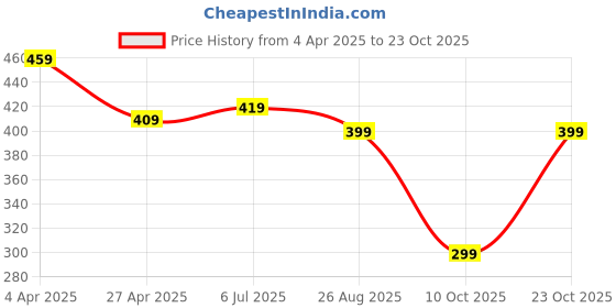 tatacliq.com Bumzee Kids Yellow Printed T-Shirt bumzee Price History Graph from 4 Apr 2025 to 23 Oct 2025