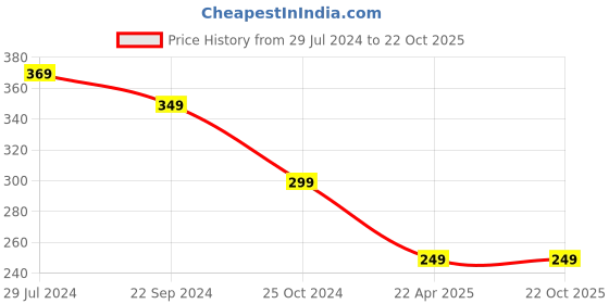 tatacliq.com Bumzee Kids Yellow Printed T-Shirt with Pyjamas bumzee Price History Graph from 29 Jul 2024 to 22 Oct 2025