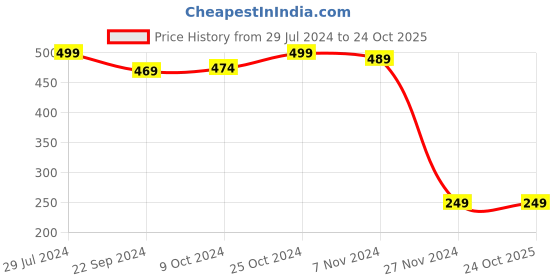 tatacliq.com Bumzee Kids Yellow Striped Frock bumzee Price History Graph from 29 Jul 2024 to 22 Oct 2025