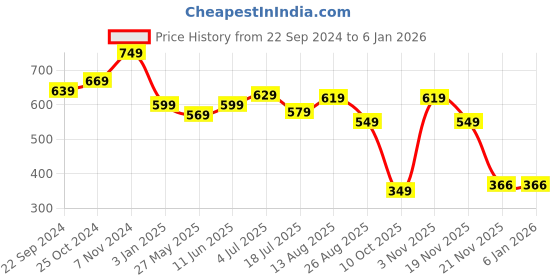 tatacliq.com BUMZEE Lilac Girls Full Sleeves Cotton Sweatshirt Age - 3-4 Years bumzee Price History Graph from 22 Sep 2024 to 4 Jan 2026