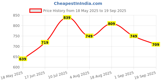 tatacliq.com Bumzee Maroon Cotton Solid Shirt Set for Boys bumzee Price History Graph from 18 May 2025 to 19 Sep 2025