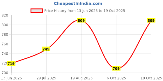 tatacliq.com Bumzee Maroon Cotton Solid Shirt Set for Boys bumzee Price History Graph from 13 Jun 2025 to 19 Oct 2025