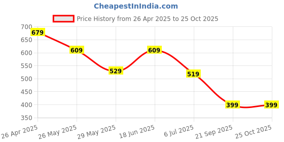 tatacliq.com Bumzee Multi Cotton Floral T-Shirt With Capri for Girls bumzee Price History Graph from 26 Apr 2025 to 25 Oct 2025