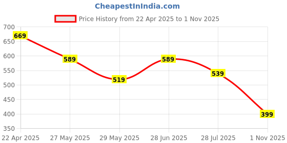tatacliq.com Bumzee Multi Cotton Graphic T-Shirt With Short for Girls bumzee Price History Graph from 22 Apr 2025 to 1 Nov 2025