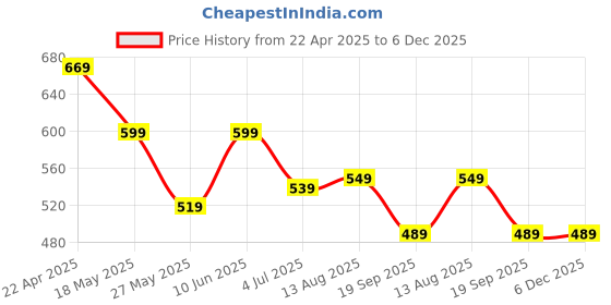 tatacliq.com Bumzee Multi Cotton Printed Shorts for Girls bumzee Price History Graph from 22 Apr 2025 to 5 Dec 2025
