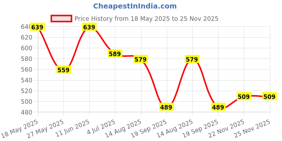 tatacliq.com Bumzee Navy Cotton Graphic Shorts - Pack of 3 bumzee Price History Graph from 18 May 2025 to 25 Nov 2025