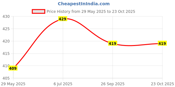 tatacliq.com Bumzee Navy Cotton Graphic T-Shirt With Short for Girls bumzee Price History Graph from 29 May 2025 to 23 Oct 2025