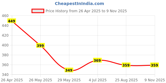 tatacliq.com Bumzee Navy Cotton PrintedT-Shirt With Short for Boys bumzee Price History Graph from 26 Apr 2025 to 8 Nov 2025