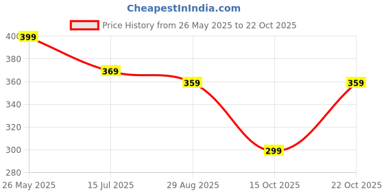 tatacliq.com Bumzee Navy Cotton PrintedT-Shirt With Short for Boys bumzee Price History Graph from 26 May 2025 to 22 Oct 2025