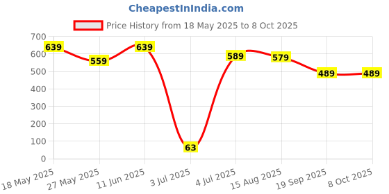 tatacliq.com Bumzee Peach Cotton Graphic Shorts - Pack of 3 bumzee Price History Graph from 18 May 2025 to 4 Oct 2025