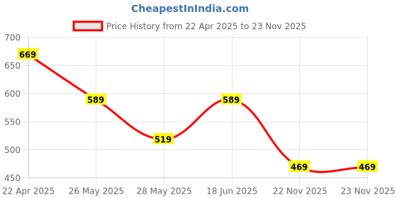 tatacliq.com Bumzee Peach Cotton PrintedT-Shirt With Dungaree for Boys bumzee Price History Graph from 22 Apr 2025 to 22 Nov 2025