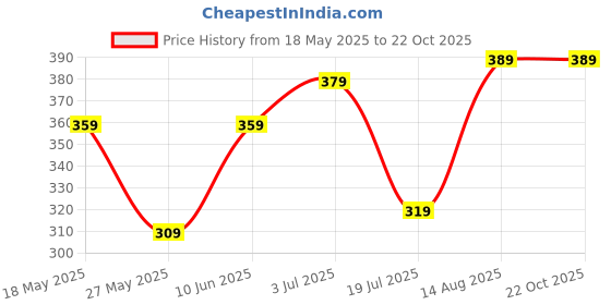 tatacliq.com Bumzee Peach Cotton Solid Frock for Girls bumzee Price History Graph from 18 May 2025 to 22 Oct 2025
