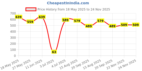 tatacliq.com Bumzee Pink Cotton Graphic Shorts - Pack of 3 bumzee Price History Graph from 18 May 2025 to 24 Nov 2025